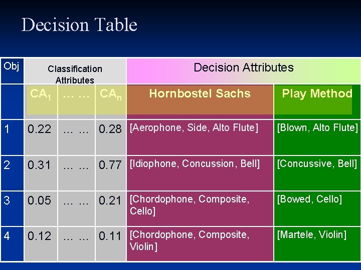 Decision Table Obj Decision Attributes Classification Attributes CA 1 … … CAn Hornbostel Sachs