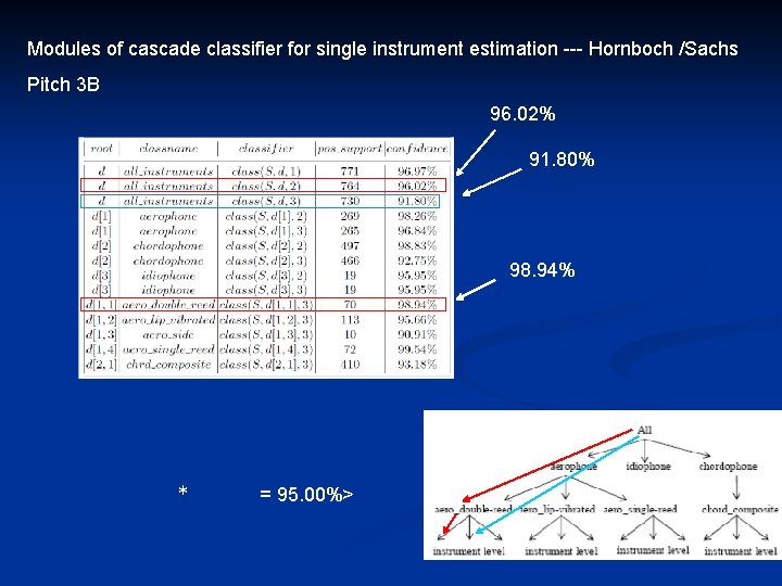 Modules of cascade classifier for single instrument estimation --- Hornboch /Sachs Pitch 3 B