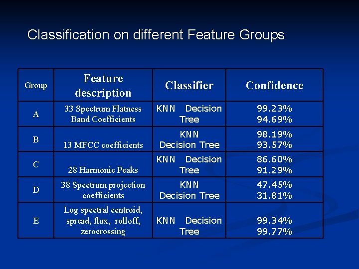Classification on different Feature Groups Group Feature description A 33 Spectrum Flatness Band Coefficients