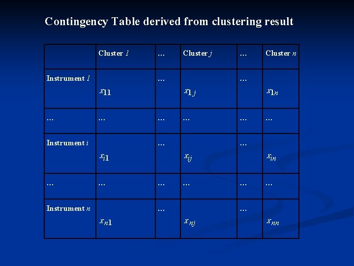 Contingency Table derived from clustering result Cluster 1 Instrument 1 … … X 11