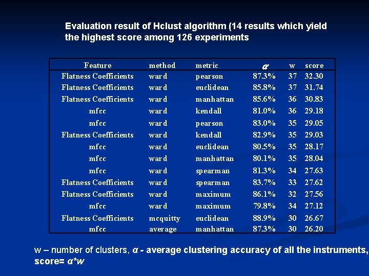 Evaluation result of Hclust algorithm (14 results which yield the highest score among 126