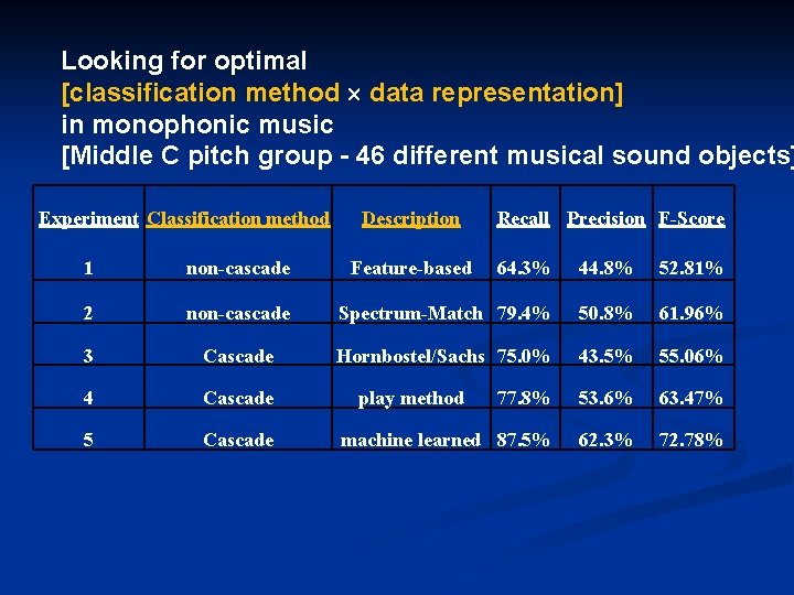 Looking for optimal [classification method data representation] in monophonic music [Middle C pitch group