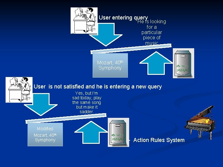 User entering query He is looking for a particular piece of music Mozart, 40