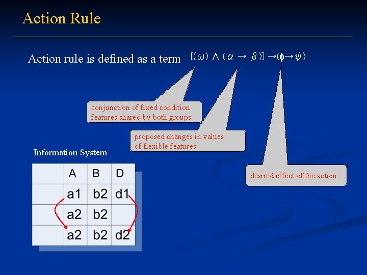 Action Rule Action rule is defined as a term [(ω) ∧ (α → β)]