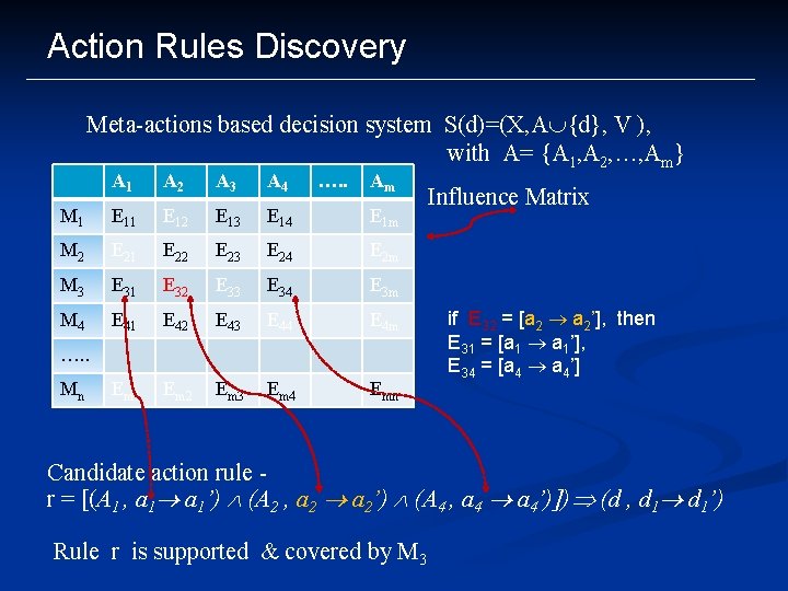 Action Rules Discovery Meta-actions based decision system S(d)=(X, A {d}, V ), with A=