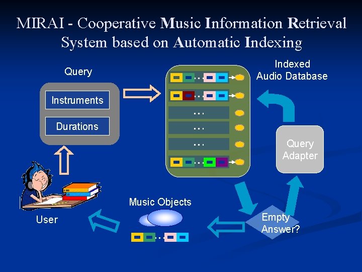 MIRAI - Cooperative Music Information Retrieval System based on Automatic Indexing Query … …