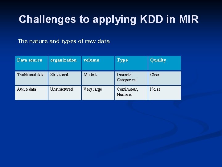 Challenges to applying KDD in MIR The nature and types of raw data Data