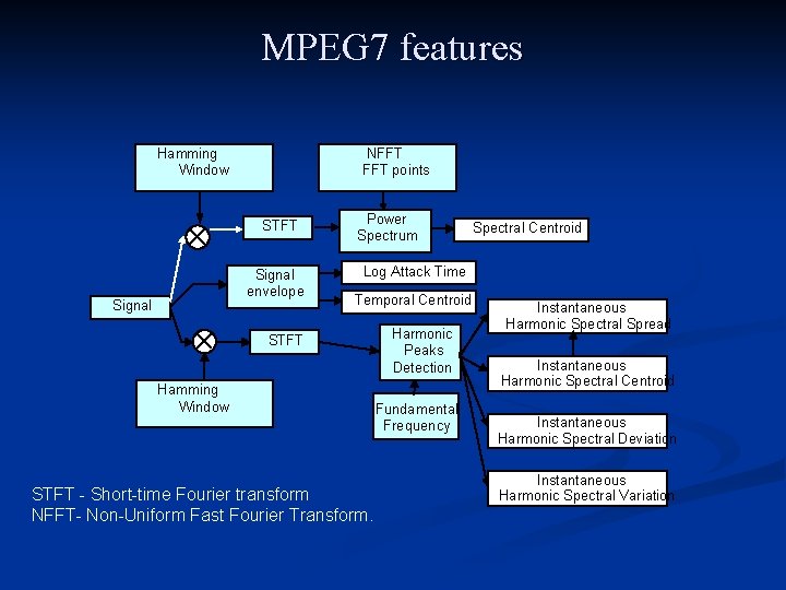 MPEG 7 features Hamming Window NFFT points STFT Signal envelope Signal Power Spectrum Spectral
