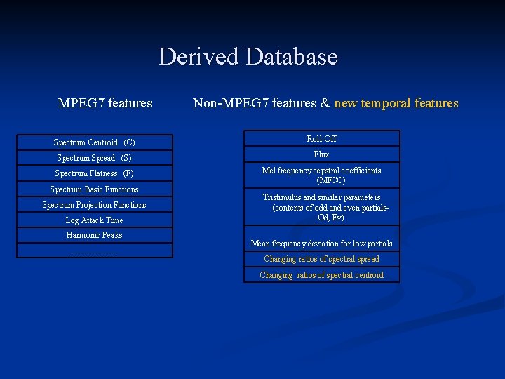 Derived Database MPEG 7 features Non-MPEG 7 features & new temporal features Spectrum Centroid