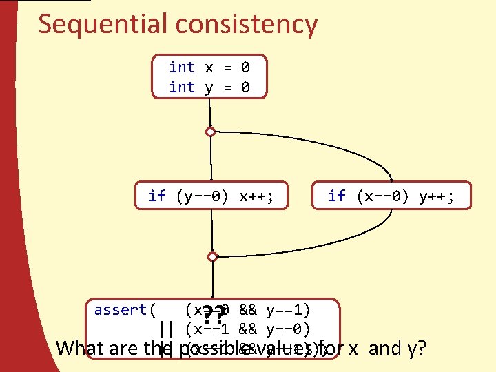Sequential consistency int x = 0 int y = 0 if (y==0) x++; if