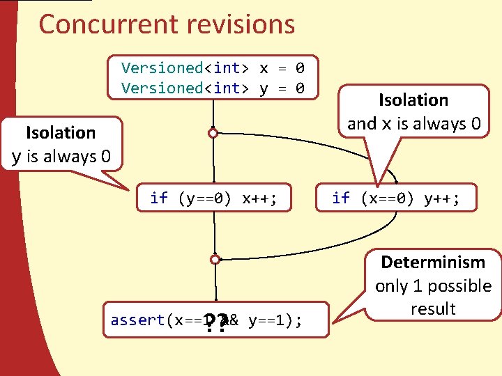 Concurrent revisions Versioned<int> x = 0 Versioned<int> y = 0 Isolation y is always