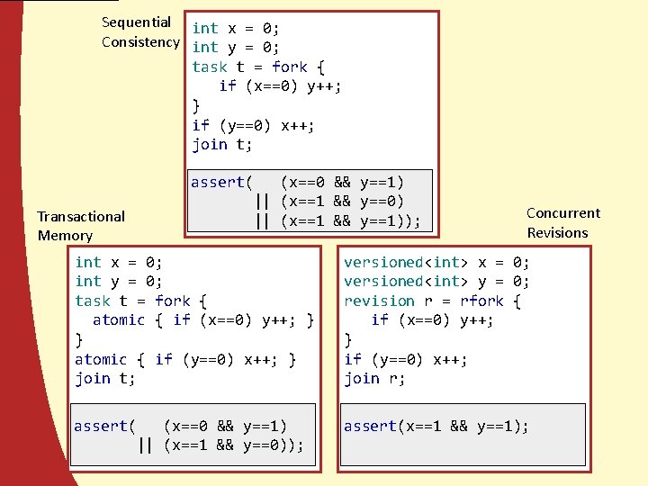 Sequential int x = 0; Consistency int y = 0; task t = fork