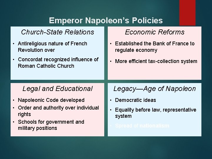 Emperor Napoleon’s Policies Church-State Relations Economic Reforms • Antireligious nature of French Revolution over