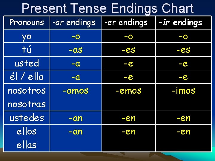 Present Tense Endings Chart Pronouns -ar endings yo tú usted él / ella nosotros