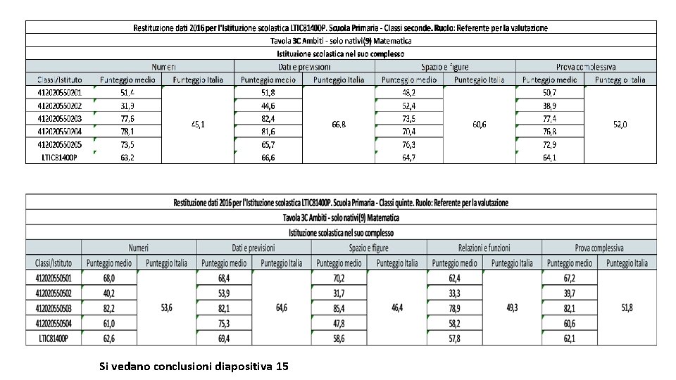 Si vedano conclusioni diapositiva 15 