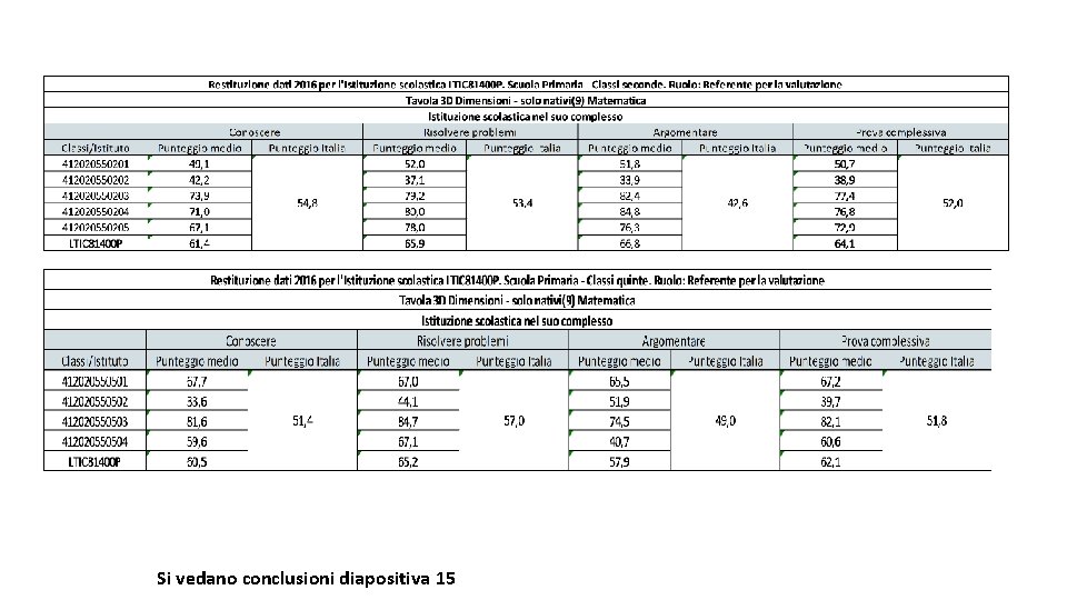 Si vedano conclusioni diapositiva 15 