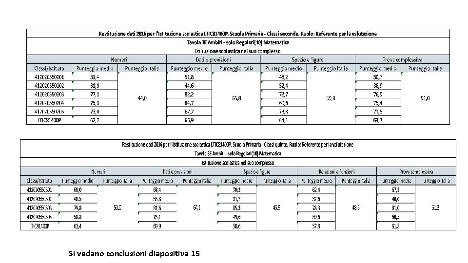 Si vedano conclusioni diapositiva 15 