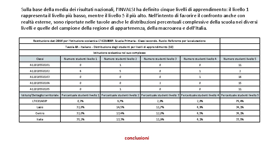 Sulla base della media dei risultati nazionali, l’INVALSI ha definito cinque livelli di apprendimento: