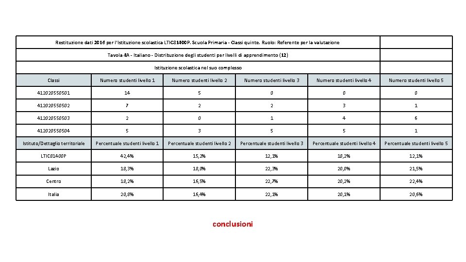 Restituzione dati 2016 per l'Istituzione scolastica LTIC 81400 P. Scuola Primaria - Classi quinte.