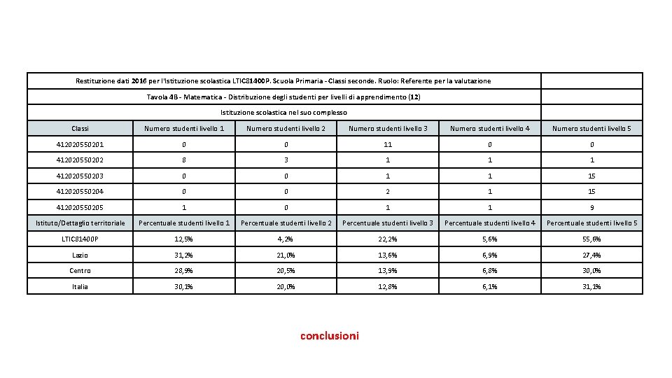 Restituzione dati 2016 per l'Istituzione scolastica LTIC 81400 P. Scuola Primaria - Classi seconde.