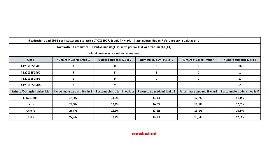 Restituzione dati 2016 per l'Istituzione scolastica LTIC 81400 P. Scuola Primaria - Classi quinte.