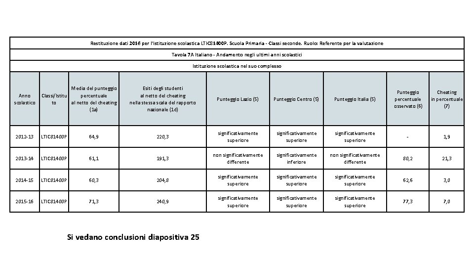 Restituzione dati 2016 per l'Istituzione scolastica LTIC 81400 P. Scuola Primaria - Classi seconde.