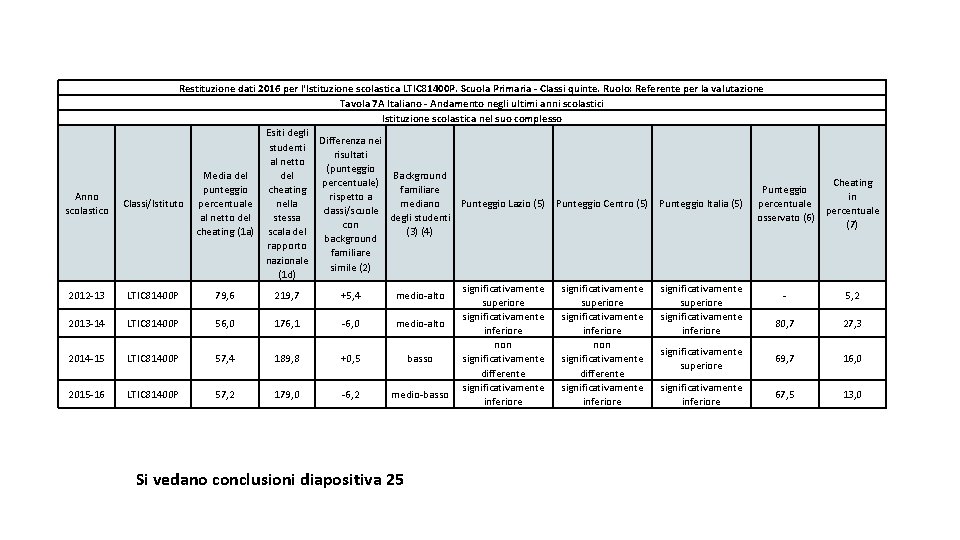 Anno scolastico 2012 -13 2013 -14 2014 -15 2015 -16 Restituzione dati 2016 per