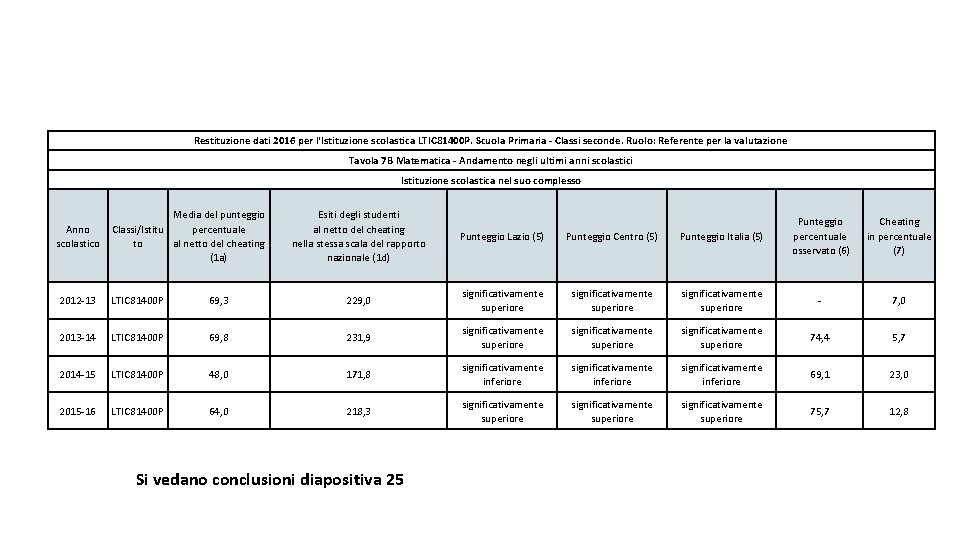 Restituzione dati 2016 per l'Istituzione scolastica LTIC 81400 P. Scuola Primaria - Classi seconde.