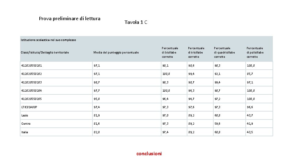 Prova preliminare di lettura Tavola 1 C Istituzione scolastica nel suo complesso Classi/Istituto/Dettaglio territoriale