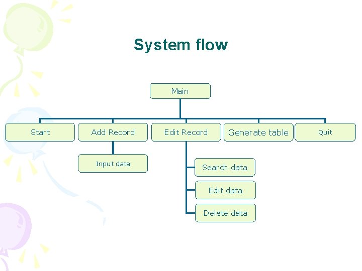 System flow Main Start Add Record Input data Edit Record Generate table Search data