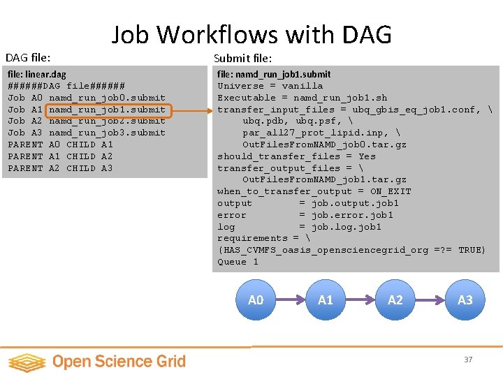 DAG file: Job Workflows with DAG file: linear. dag ######DAG file###### Job A 0