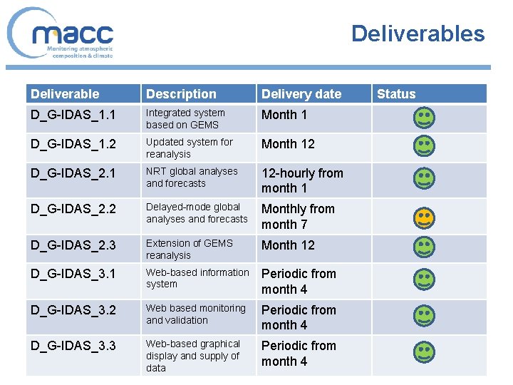 Deliverables Deliverable Description Delivery date D_G-IDAS_1. 1 Integrated system based on GEMS Month 1