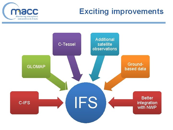 Exciting improvements C-Tessel Additional satellite observations Groundbased data GLOMAP C-IFS Better integration with NWP