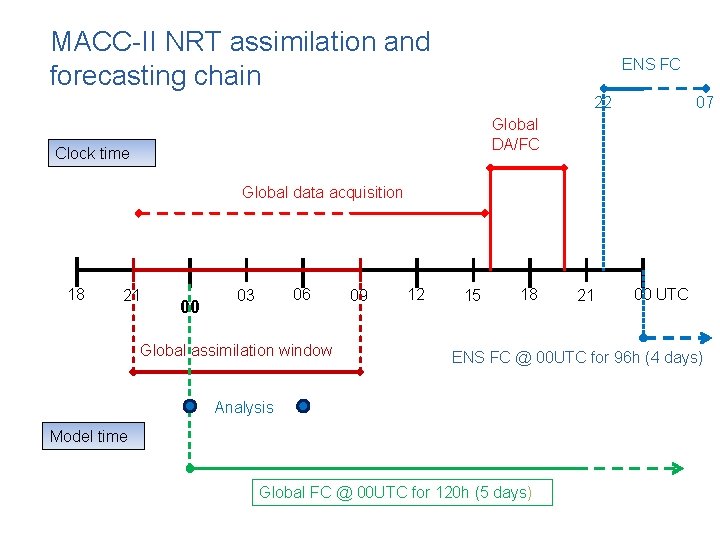 MACC-II NRT assimilation and forecasting chain ENS FC 22 07 Global DA/FC Clock time