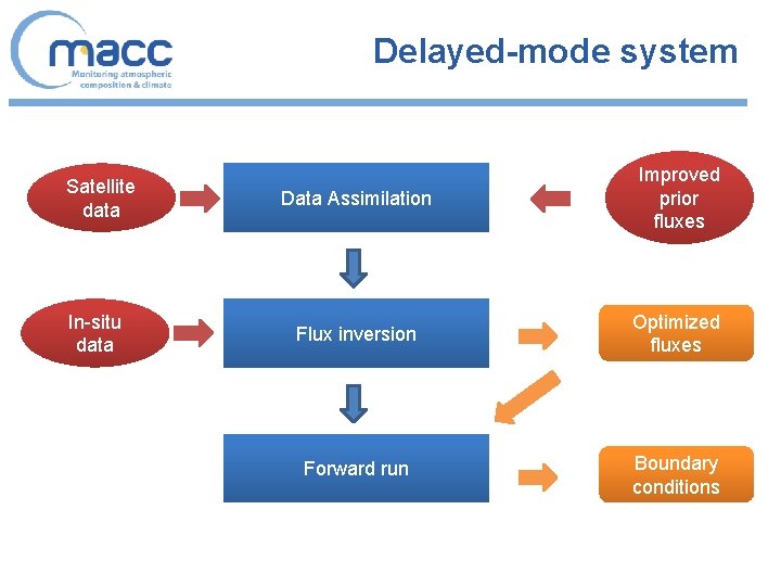 Delayed-mode system Satellite data In-situ data Data Assimilation Improved prior fluxes Flux inversion Optimized