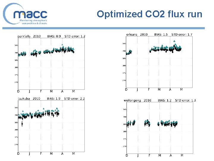 Optimized CO 2 flux run 