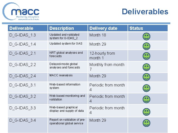 Deliverables Deliverable Description Delivery date D_G-IDAS_1. 3 Updated and validated system for G-IDAS_2 Month