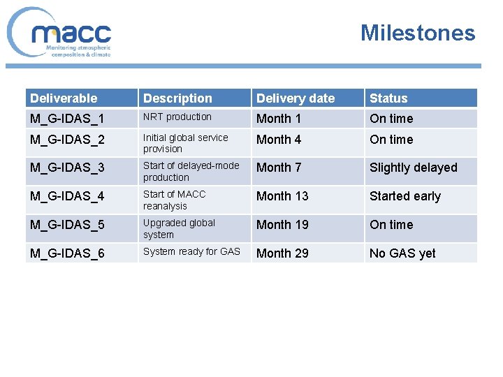 Milestones Deliverable Description Delivery date Status M_G-IDAS_1 NRT production Month 1 On time M_G-IDAS_2