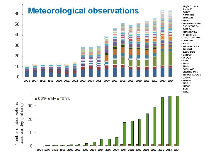 60 Meteorological observations 50 40 30 20 10 0 1996 1997 1998 1999 2000