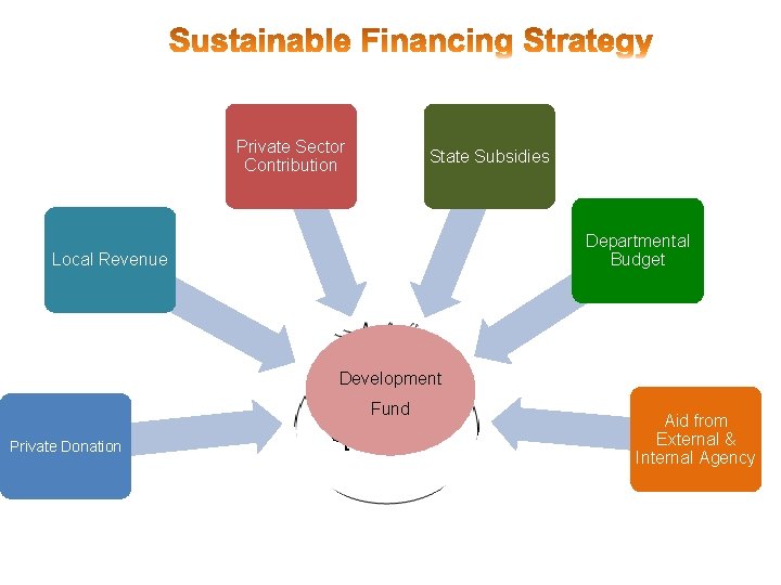 Private Sector Contribution State Subsidies Departmental Budget Local Revenue Development Fund Private Donation Aid