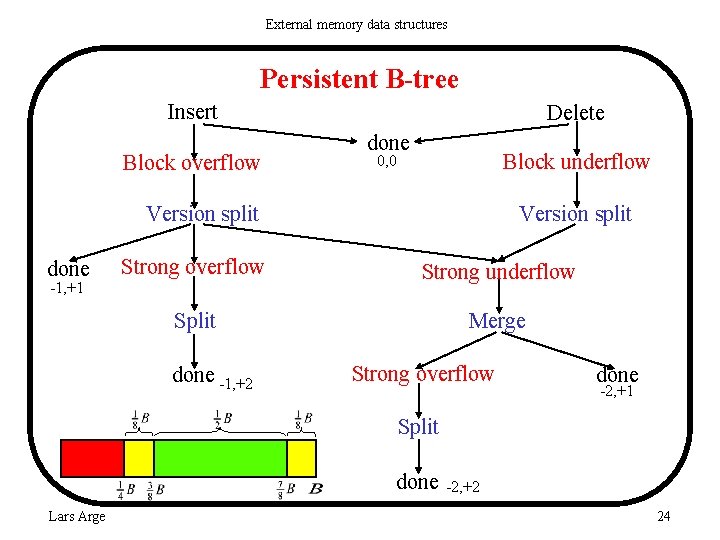 External memory data structures Persistent B-tree Insert Block overflow Delete done Block underflow 0,