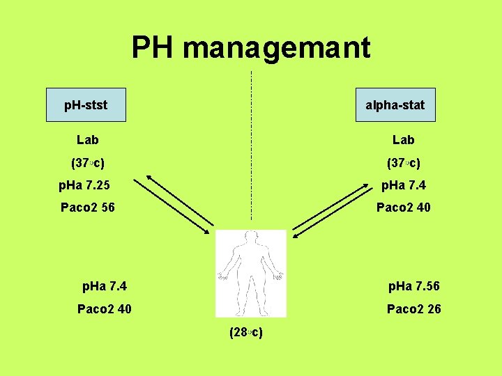 PH managemant p. H-stst alpha-stat Lab (37◦c) p. Ha 7. 25 p. Ha 7.