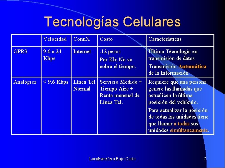 Tecnologías Celulares Velocidad Conn. X Costo Características GPRS 9. 6 a 24 Kbps Internet