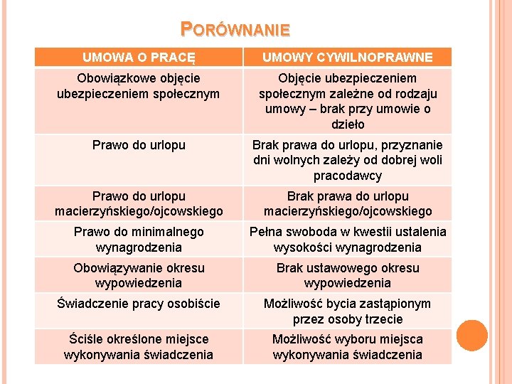 PORÓWNANIE UMOWA O PRACĘ UMOWY CYWILNOPRAWNE Obowiązkowe objęcie ubezpieczeniem społecznym Objęcie ubezpieczeniem społecznym zależne