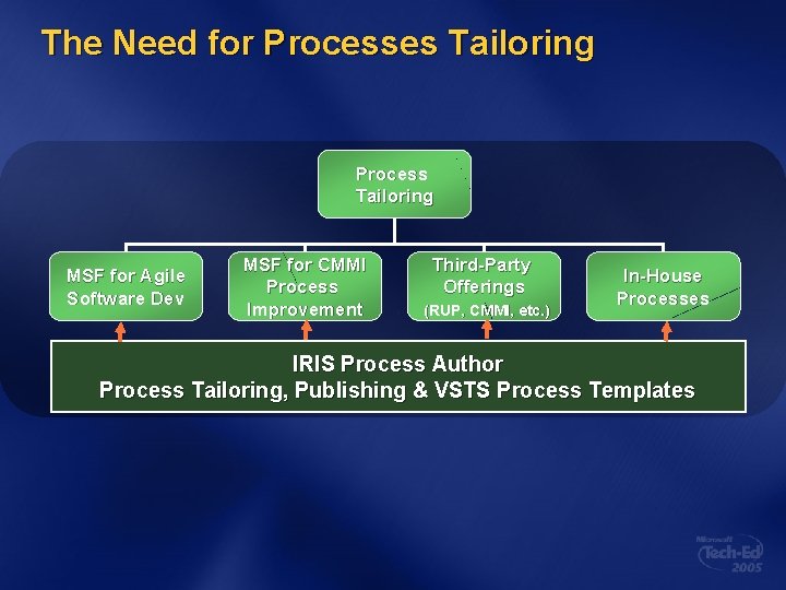 The Need for Processes Tailoring Process Tailoring MSF for Agile Software Dev MSF for
