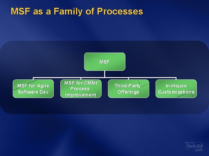 MSF as a Family of Processes MSF for Agile Software Dev MSF for CMMI