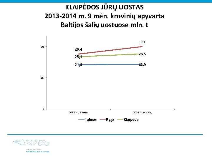 KLAIPĖDOS JŪRŲ UOSTAS 2013 -2014 m. 9 mėn. krovinių apyvarta Baltijos šalių uostuose mln.