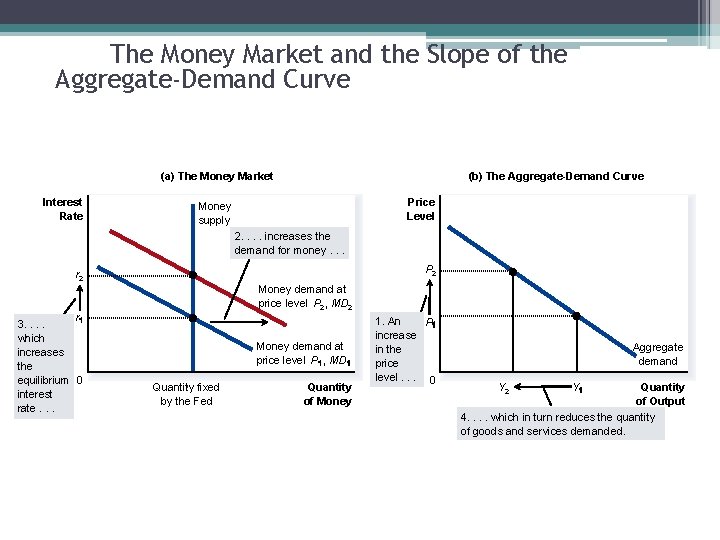 The Money Market and the Slope of the Aggregate-Demand Curve (a) The Money Market
