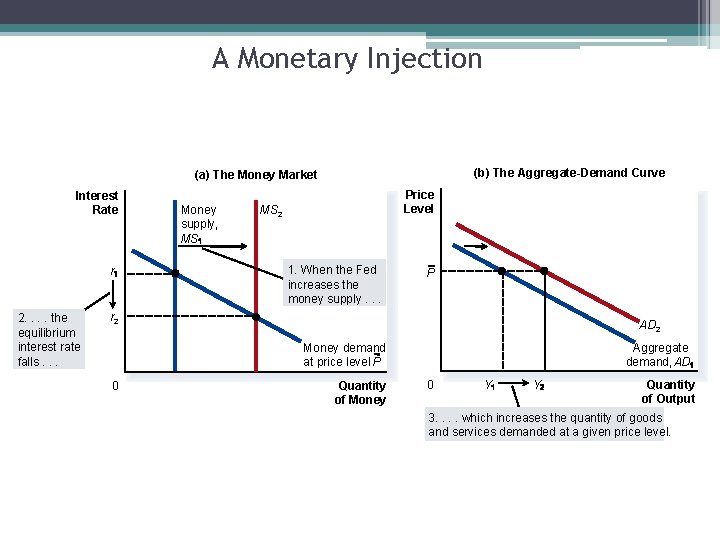 A Monetary Injection (b) The Aggregate-Demand Curve (a) The Money Market Interest Rate r