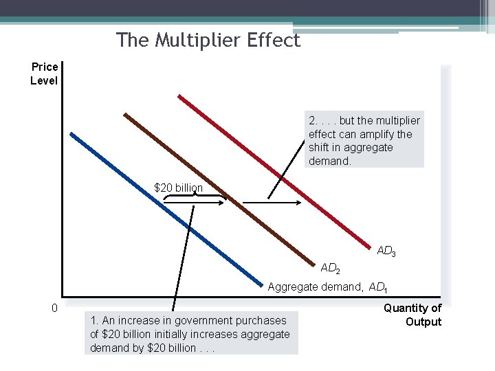 The Multiplier Effect Price Level 2. . but the multiplier effect can amplify the